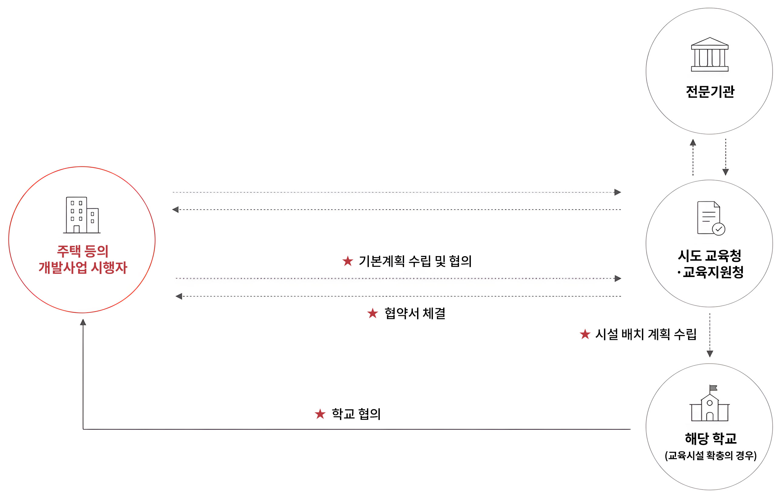 학교 협약 도식화